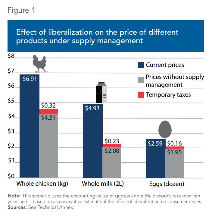 Price decreases without supply management
