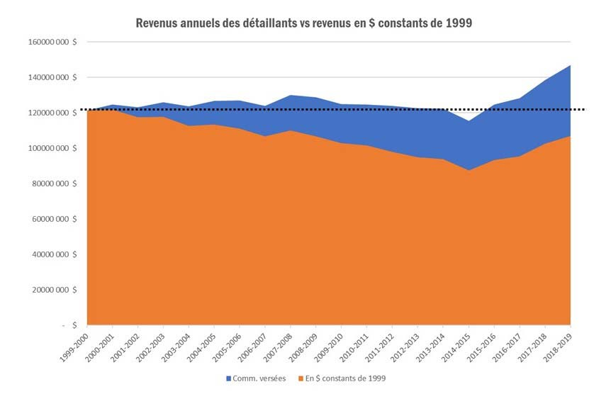 commissions détaillants Loto-Québec dollars constants 1999