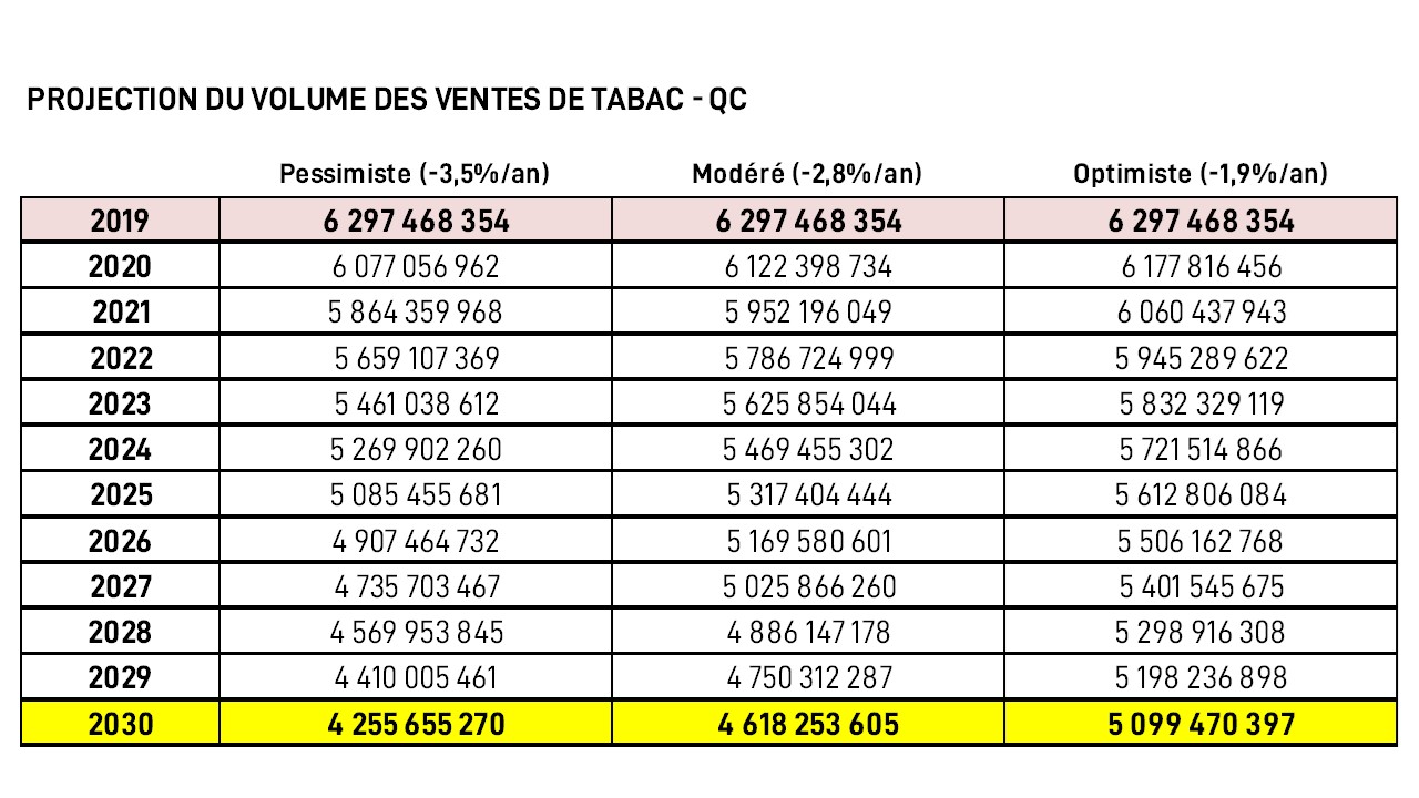projection volume vente tabac 2030