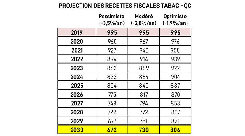 évolution recette fiscales tabac qc 2030